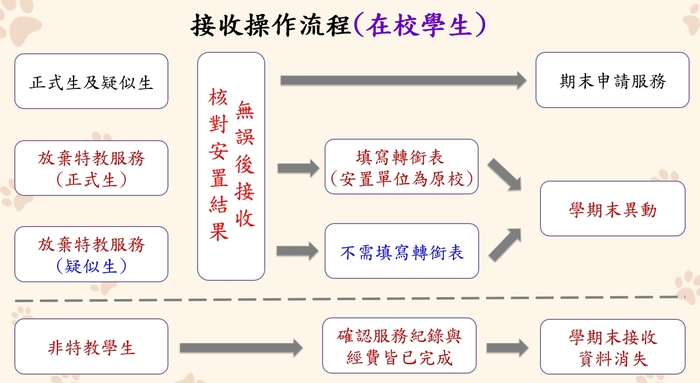 鑑定安置後續作業流程