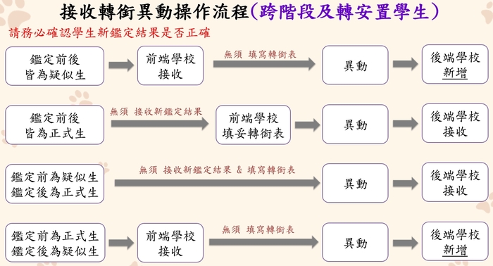 鑑定安置後續作業流程