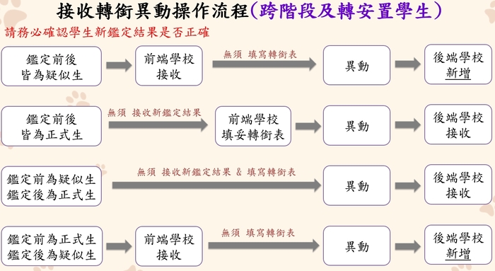 鑑定安置後續作業流程