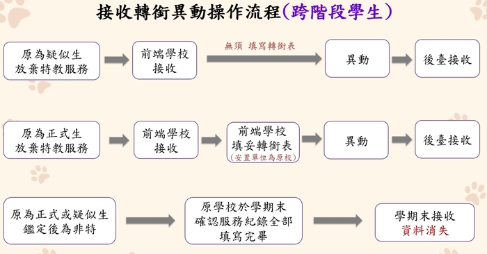 鑑定安置後續作業流程_跨階段